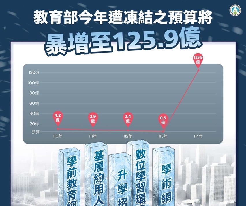 ▲▼教育部表示，今年遭凍結預算暴增至125.9億，包括國中教育會考可能無法順利推動。（圖／教育部提供）