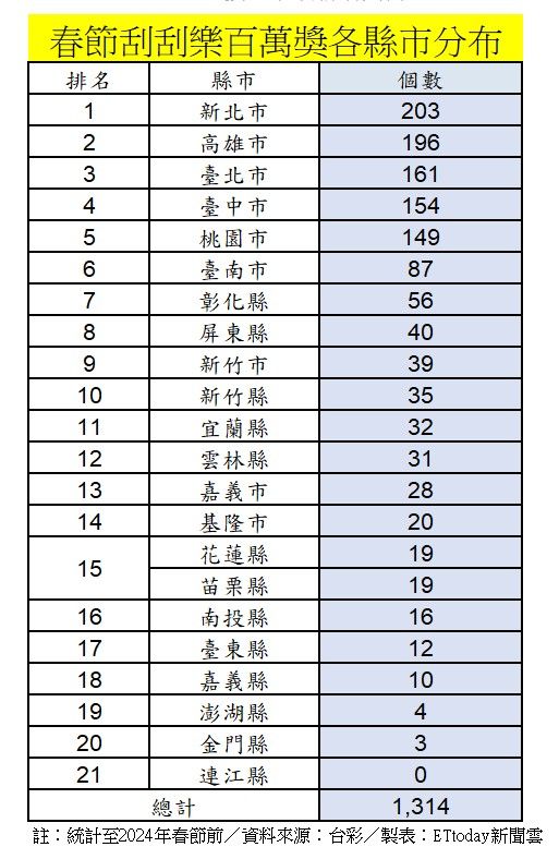 ▲▼台彩春節刮刮樂分布。（圖／台彩提供）