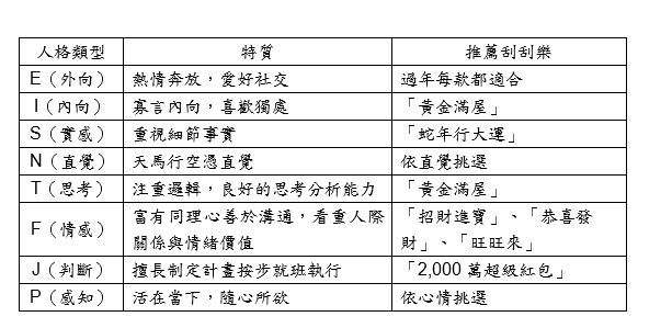 ▲▼台彩刮刮樂人格特質與產品速配分析。（圖／台彩提供）