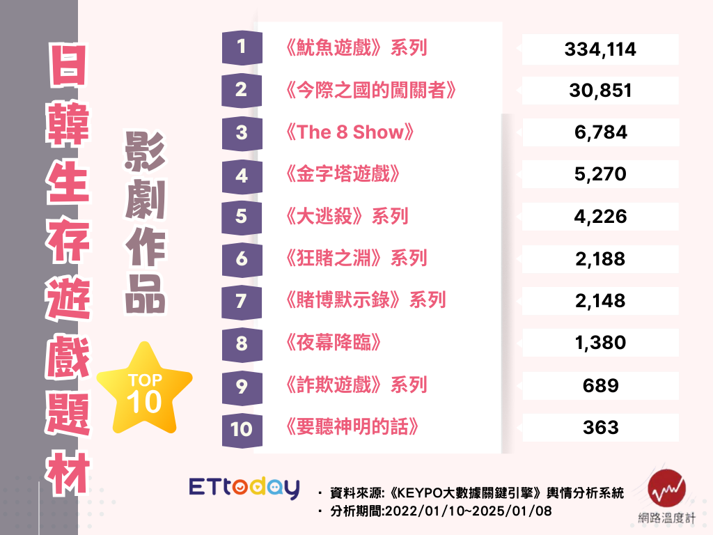 ▲▼日韓10大「生存遊戲」盤點。（圖／ETtoday娛樂星光雲製圖）