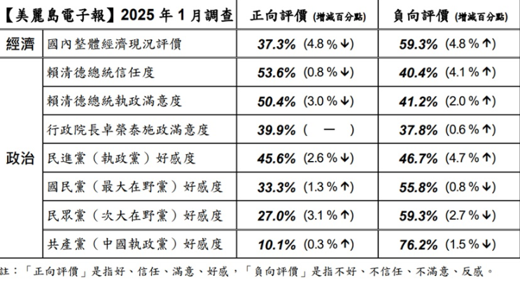 ▲▼美麗島1月國政民調。（圖／美麗島民調提供）