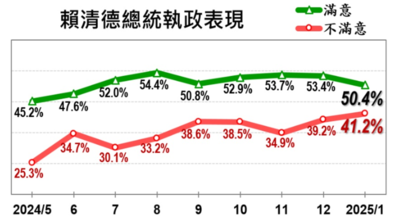 美麗島民調／賴清德不信任度40.4%、不滿意施政41.2%　皆創就任新高