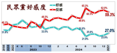 美麗島民調／藍白反感度破5成！　中立民眾對3黨反感皆多於好感