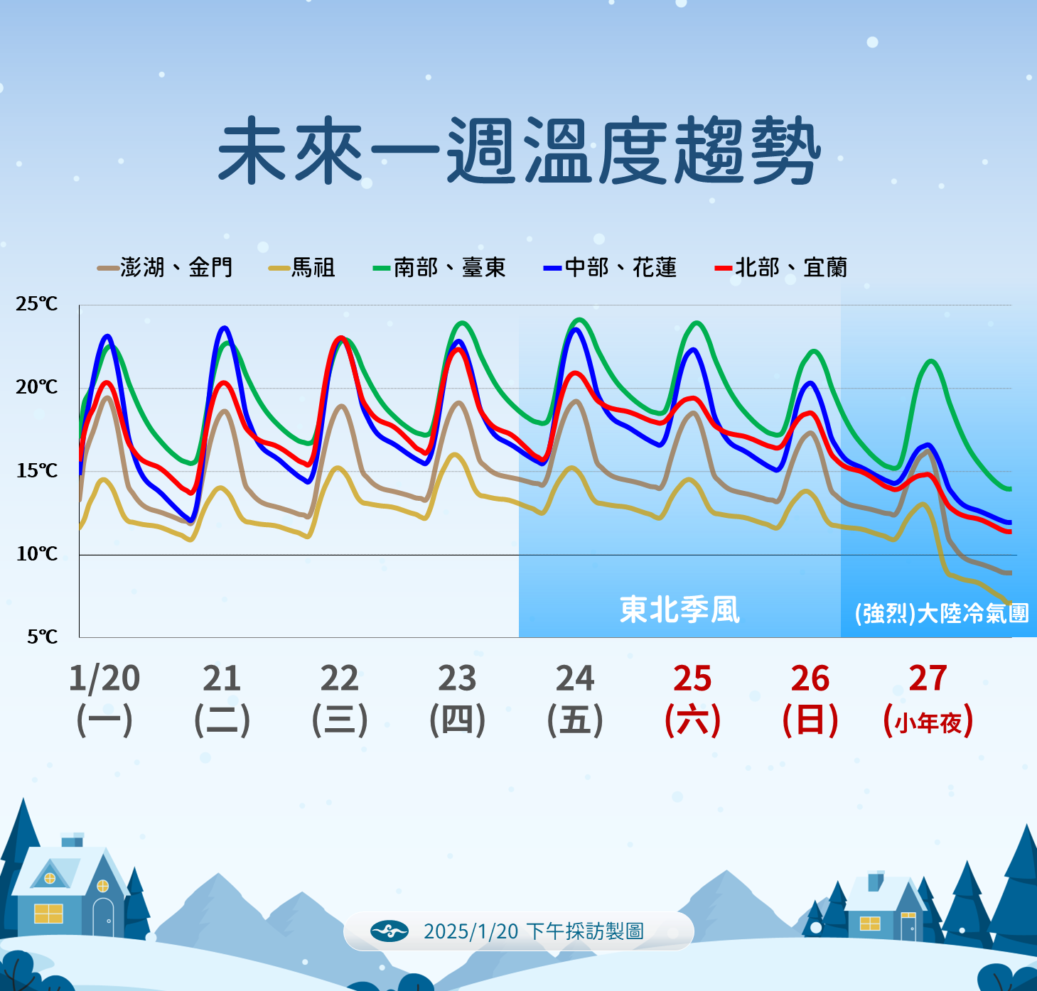 ▲未來一周溫度趨勢。（圖／氣象署提供）