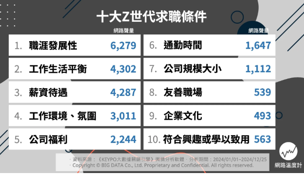 ▲▼大數據調查Z世代過年轉職考量。（圖／網路溫度計提供）