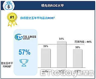 ▲德翔海運在過去五年錄得平均股本回報率(ROE) 57%，遠超行業均值，體現強勁的財務表現。（圖／德翔提供）