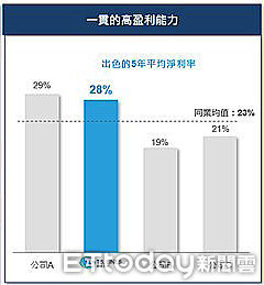 ▲德翔海運五年平均淨利率達28%。（圖／德翔提供）