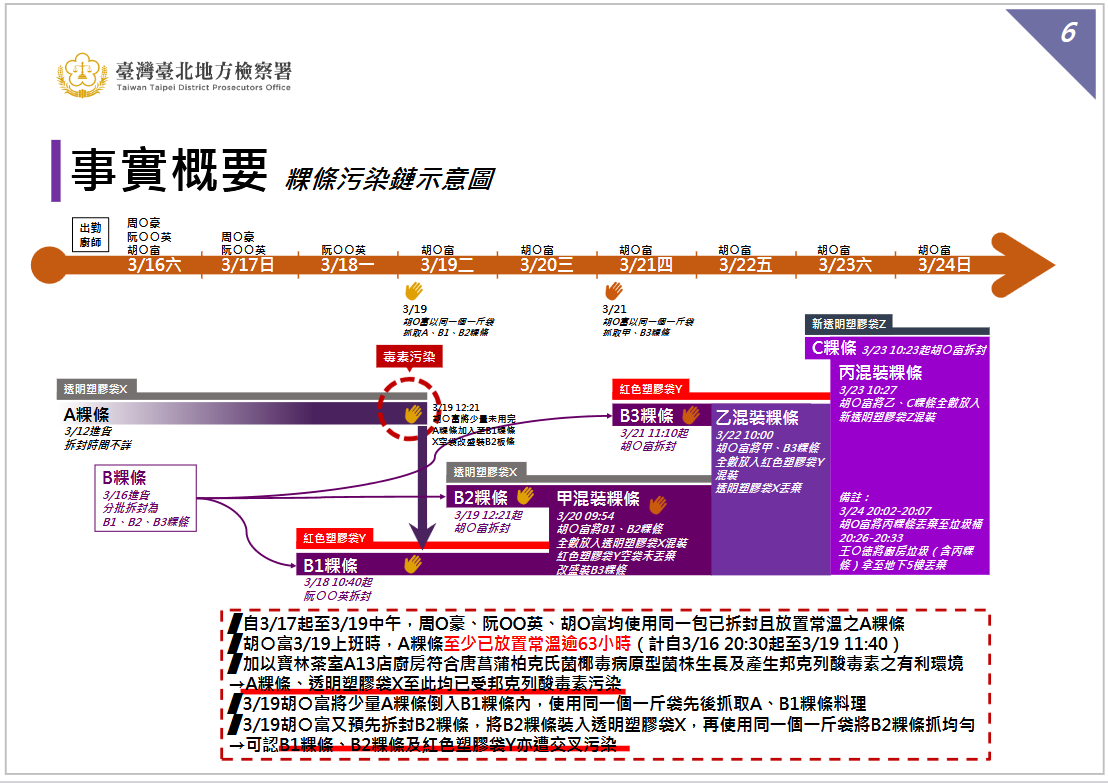 ▲▼       寶林茶室毒食奪6命24傷　      。（圖／台北地檢署提供）