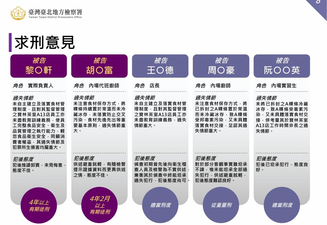 ▲▼       寶林茶室毒食奪6命24傷　5人角色+求刑意見      。（圖／台北地檢署提供）