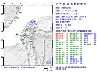 17「規模6.4地震」！網嚇：南部超大