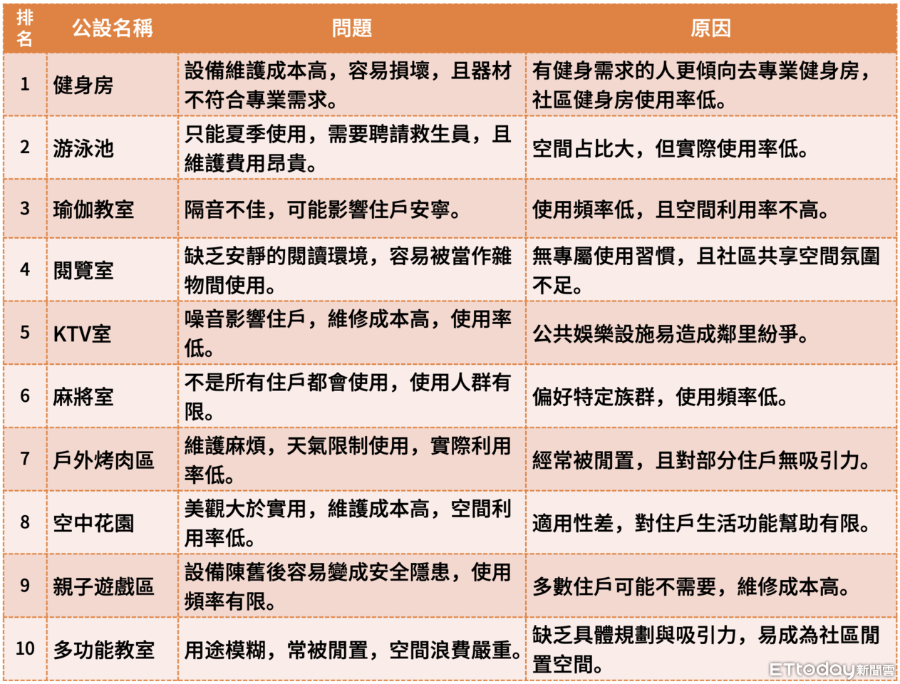 ▲▼2024年KEYPO調查，十大最無用公設排名。（圖／專題中心製圖）