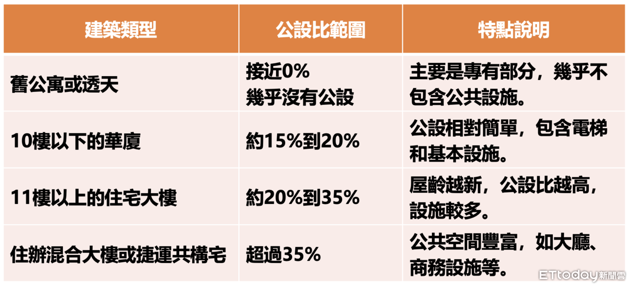 ▲▼不同建築的公設比參考值表格，資料來源為YouTube頻道「安怡聊房子」。（圖／專題中心製圖）