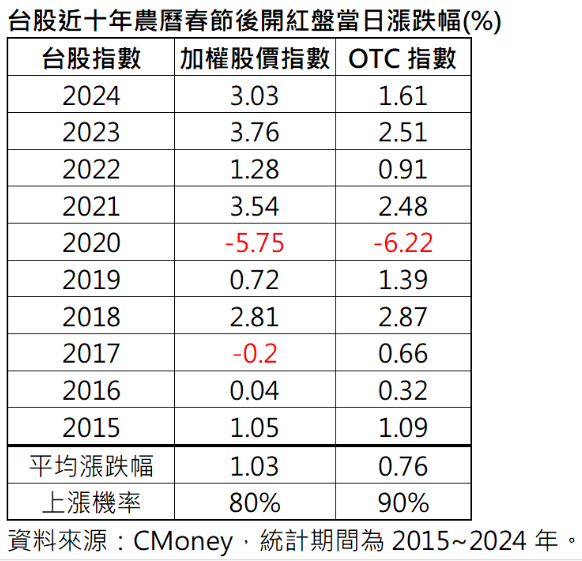 ▲▼ 統一投信表格。（圖／記者巫彩蓮攝）