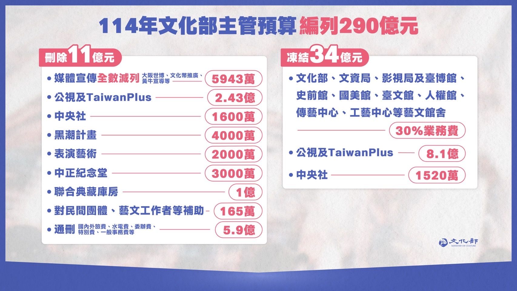 ▲▼114年中央政府總預算今（21）日三讀通過，文化部114年預算遭刪除11億元、凍結34億元，是史上最高。（圖／文化部）