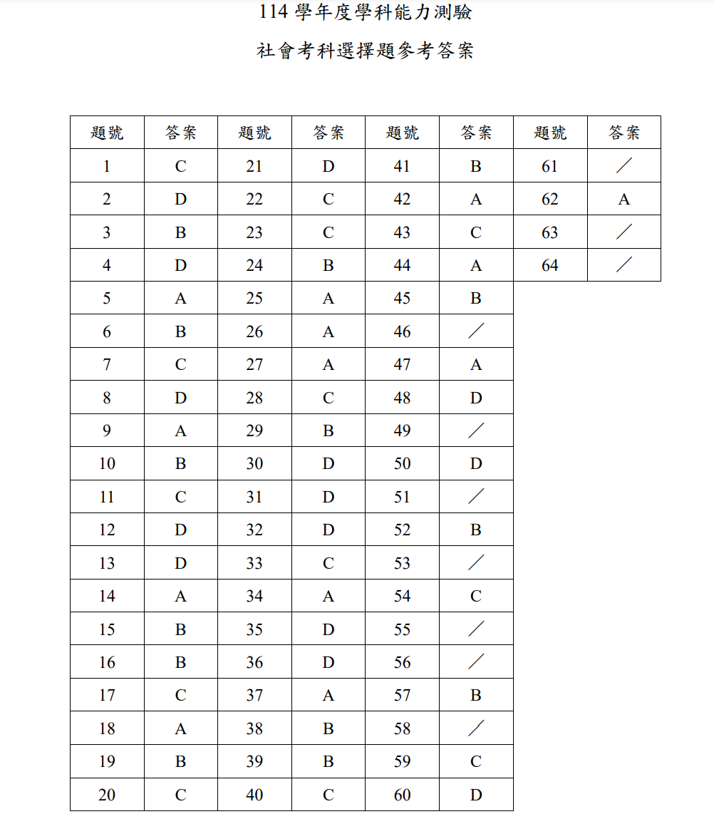 ▲大考中心公布114學年學測各科參考答案。（圖／翻攝大考中心）