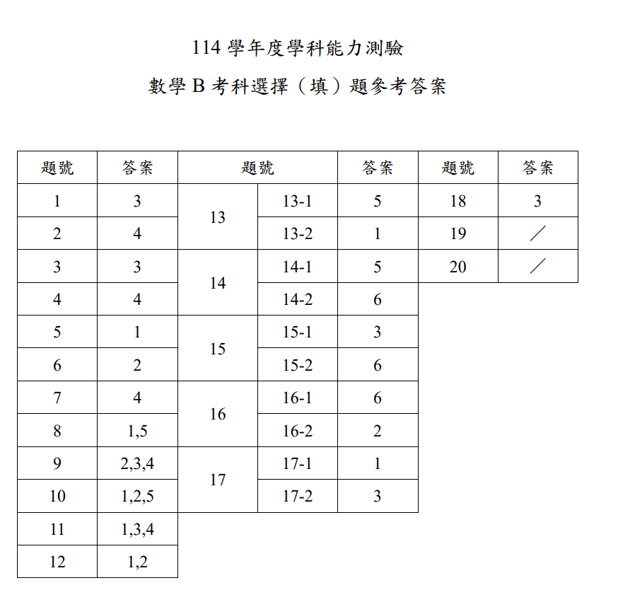 ▲大考中心公布114學年學測各科參考答案。（圖／翻攝大考中心）