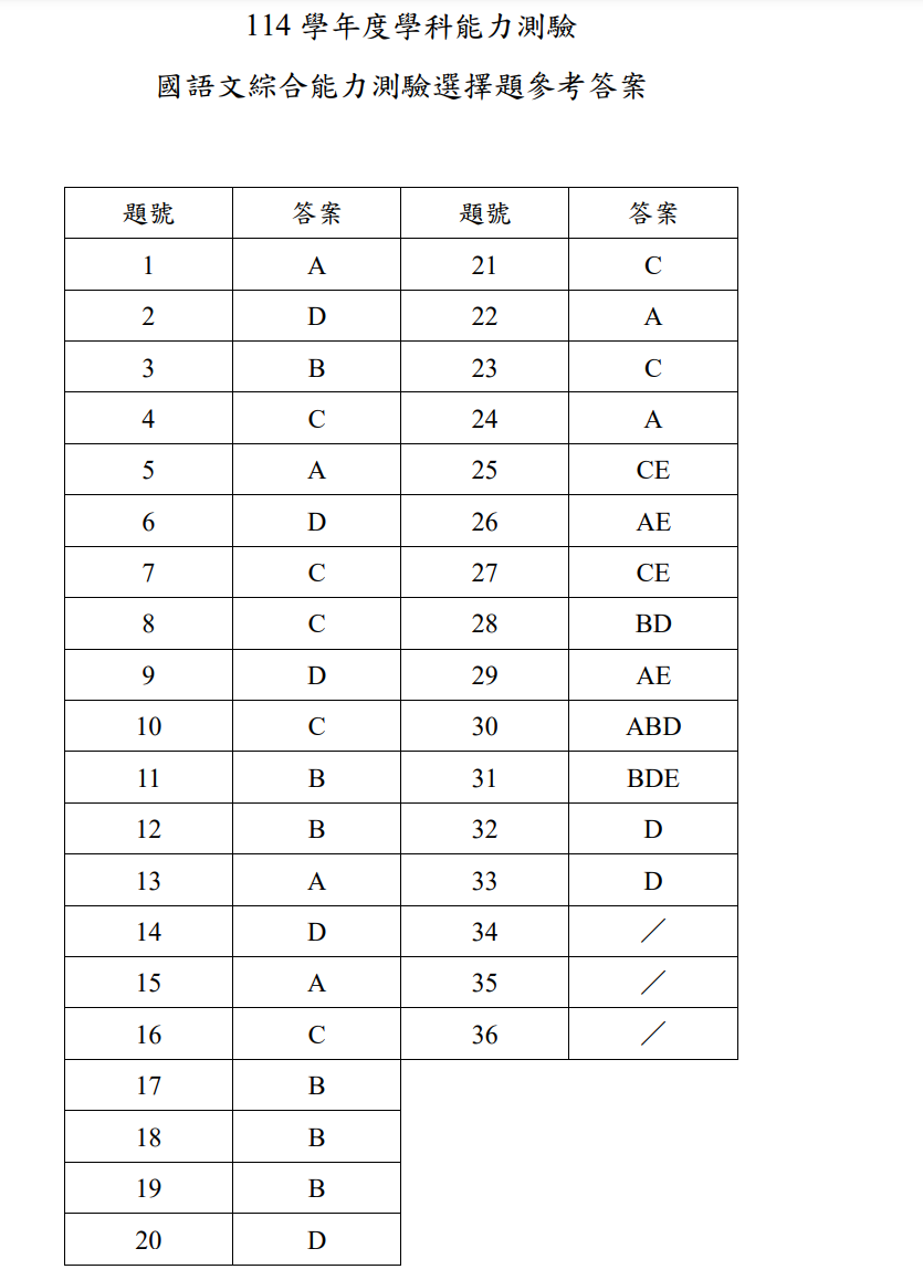 ▲大考中心公布114學年學測各科參考答案。（圖／翻攝大考中心）