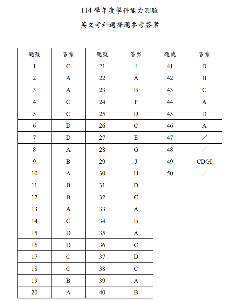 ▲大考中心公布114學年學測各科參考答案。（圖／翻攝大考中心）