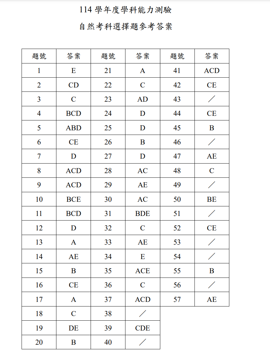 ▲大考中心公布114學年學測各科參考答案。（圖／翻攝大考中心）