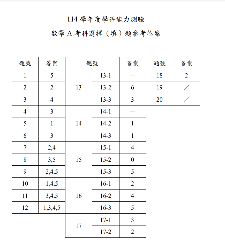 ▲大考中心公布114學年學測各科參考答案。（圖／翻攝大考中心）