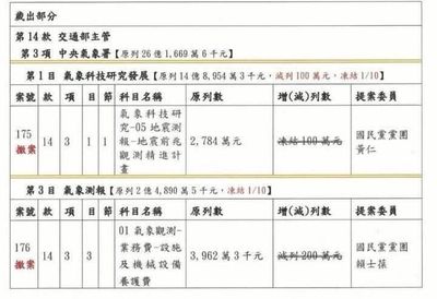 藍營本要刪地震預警、氣象署維護費！醫：被地震「嚇到撤案」