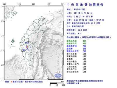 27地牛翻身「規模4.3」！最大震度4級