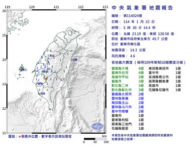 快訊／嘉南一夜4震！05:30台南4.6地震　最大震度4級