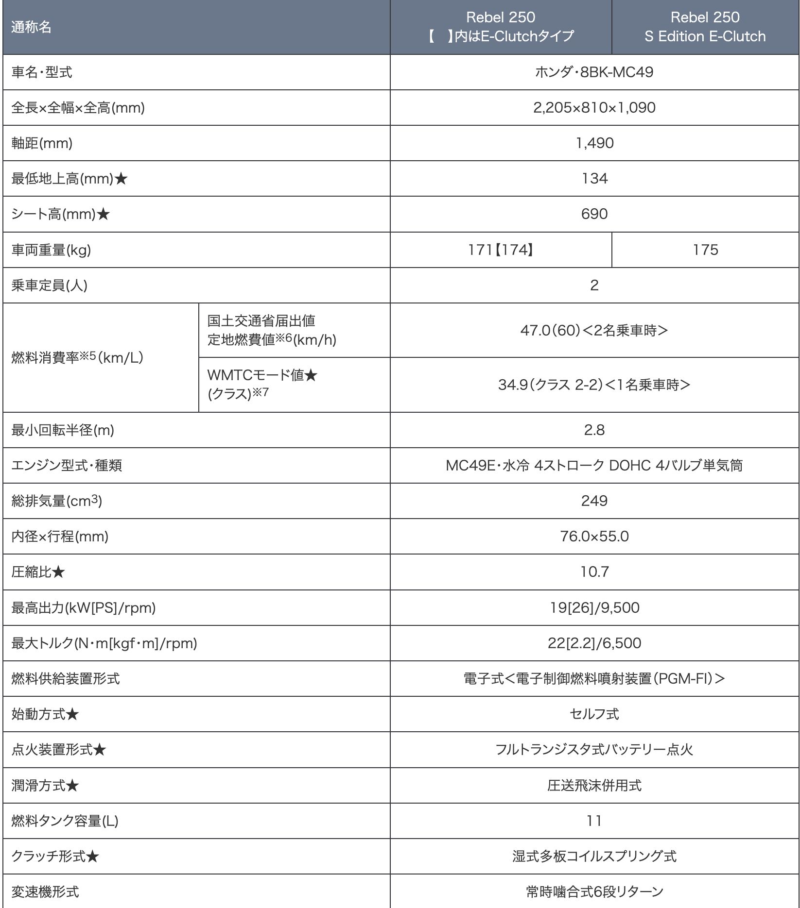 ▲Honda Rebel250。（圖／翻攝自Honda）