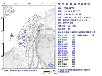 14台南規模4.6地震！最大震度4級　12縣市有感