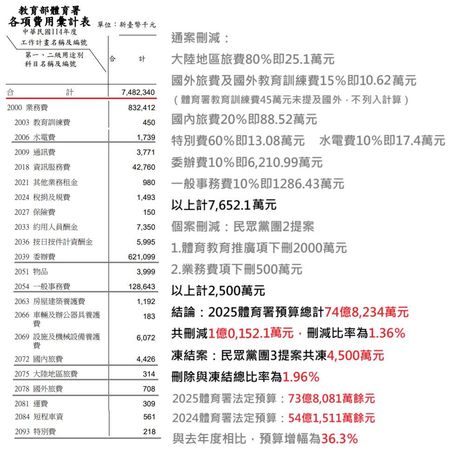 黃揚明在臉書整理體初育署今年度預算被凍刪的完整資訊。（翻攝自黃揚明臉書）