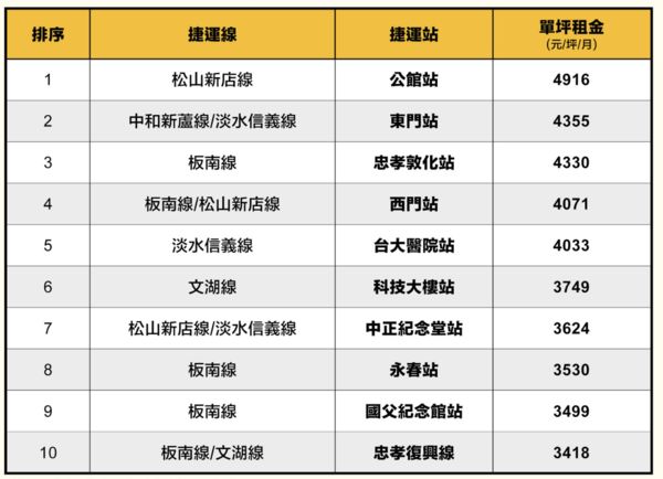 ▲▼             。（圖／永慶統計）