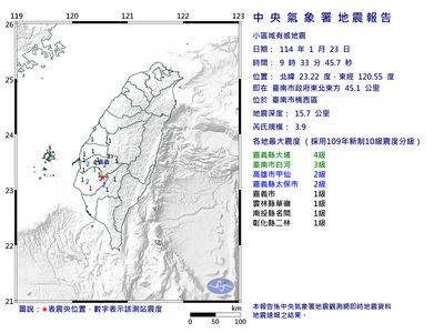 33台南規模3.9地震　「7縣市有感」最大震度4級