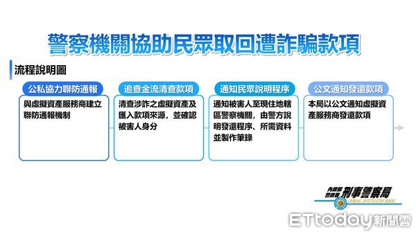 ▲刑事局22日公布將率續返還第一波查扣詐團的贓款還給被害人。（圖／記者張君豪翻攝）