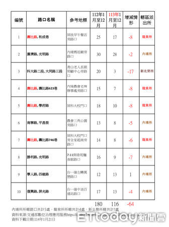 ▲內埔警分局持續加強勤務，以降低交通事故發生             。（圖／記者陳崑福翻攝）