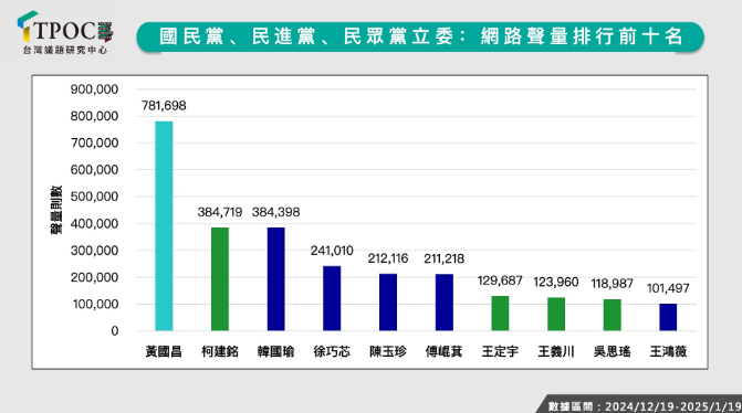 ▲▼最新立委聲量前十。（圖／TPOC提供）