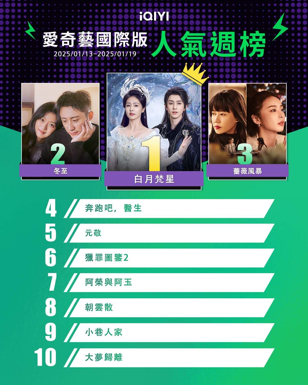 ▲▼iQIYI收視週榜（1/13-1/19）。（圖／iQIYI提供）