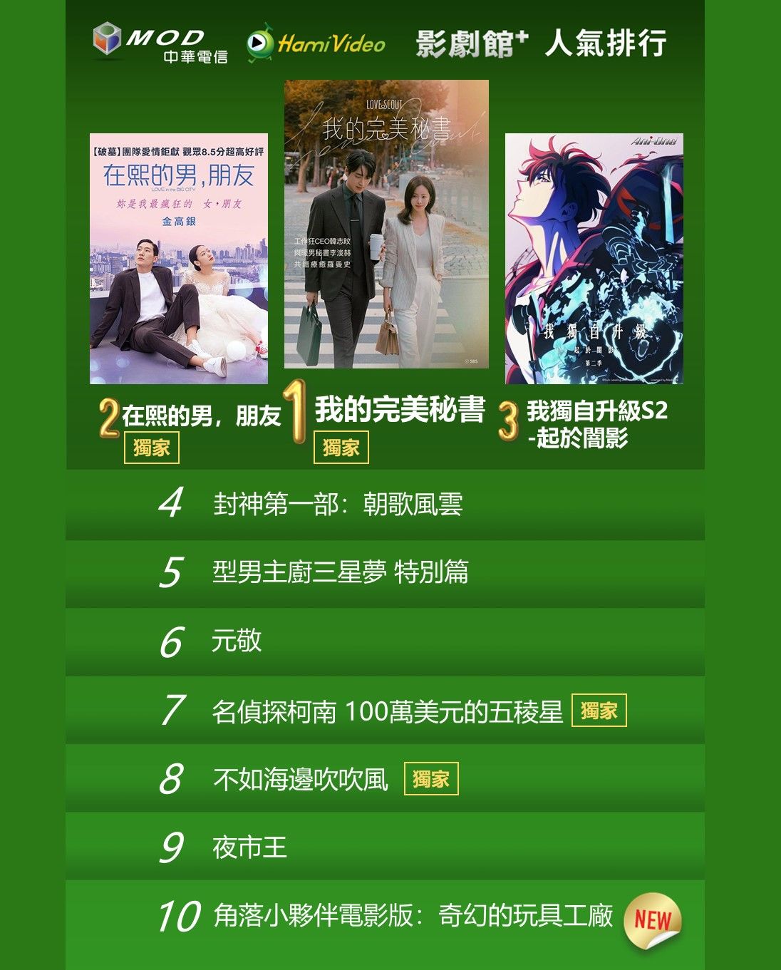 ▲▼Hami Video收視週榜（1/13-1/19）。（圖／Hami Video提供）