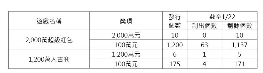 ▲▼刮刮樂中獎統計。（圖／台彩提供）