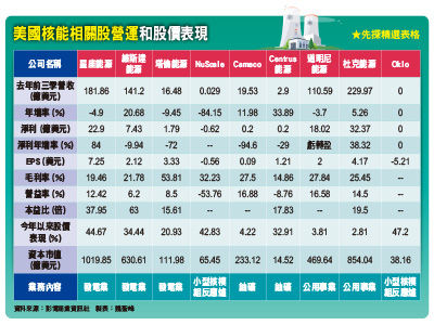 先探／AI用電量倍數增　核電股仍是今年的飆股