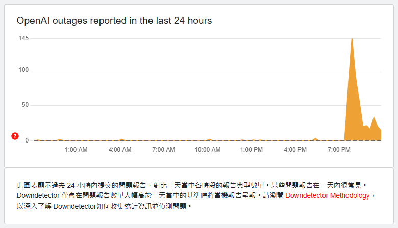 ▲▼ChatGPT大當機。（圖／翻攝自downdetector）
