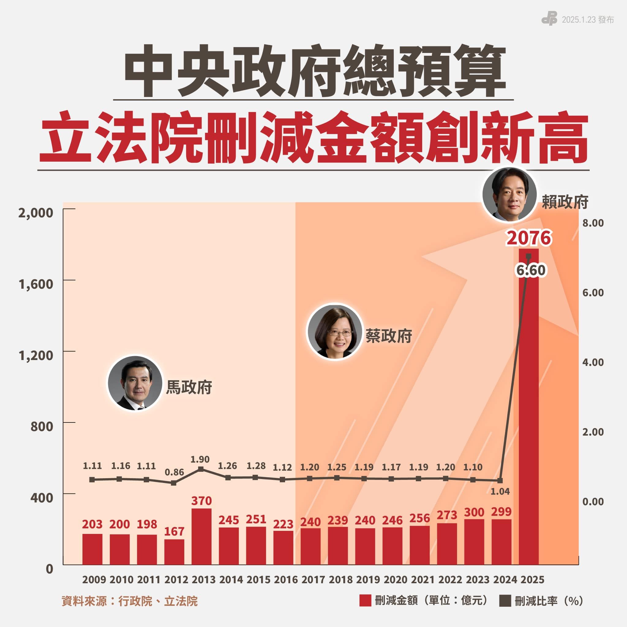 ▲▼總預算歷年變化。（圖／翻攝民進黨中央臉書）