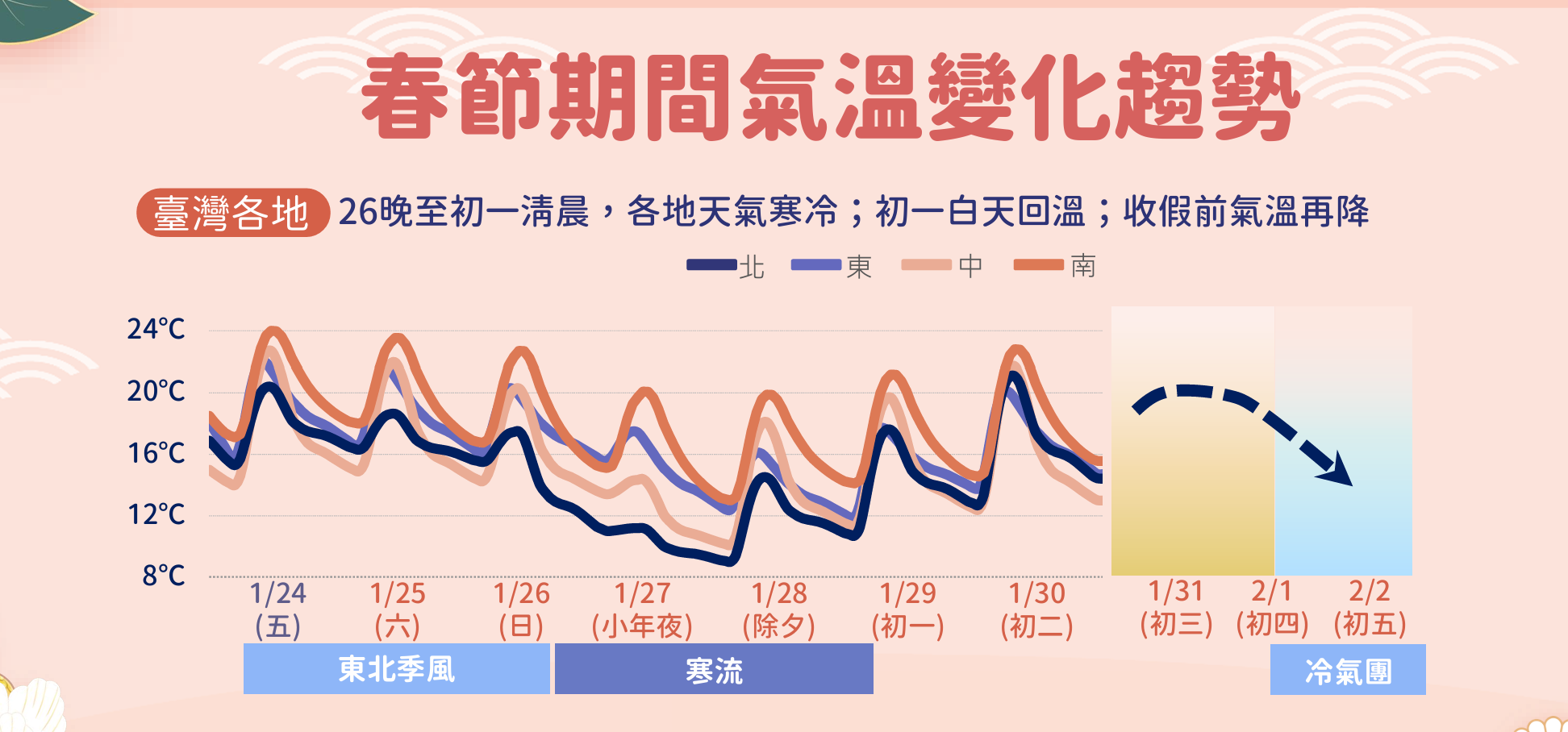 ▲▼天氣趨勢。（圖／氣象署提供）