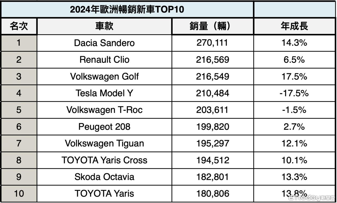▲2024歐洲Top10。（圖／記者林鼎智製表）