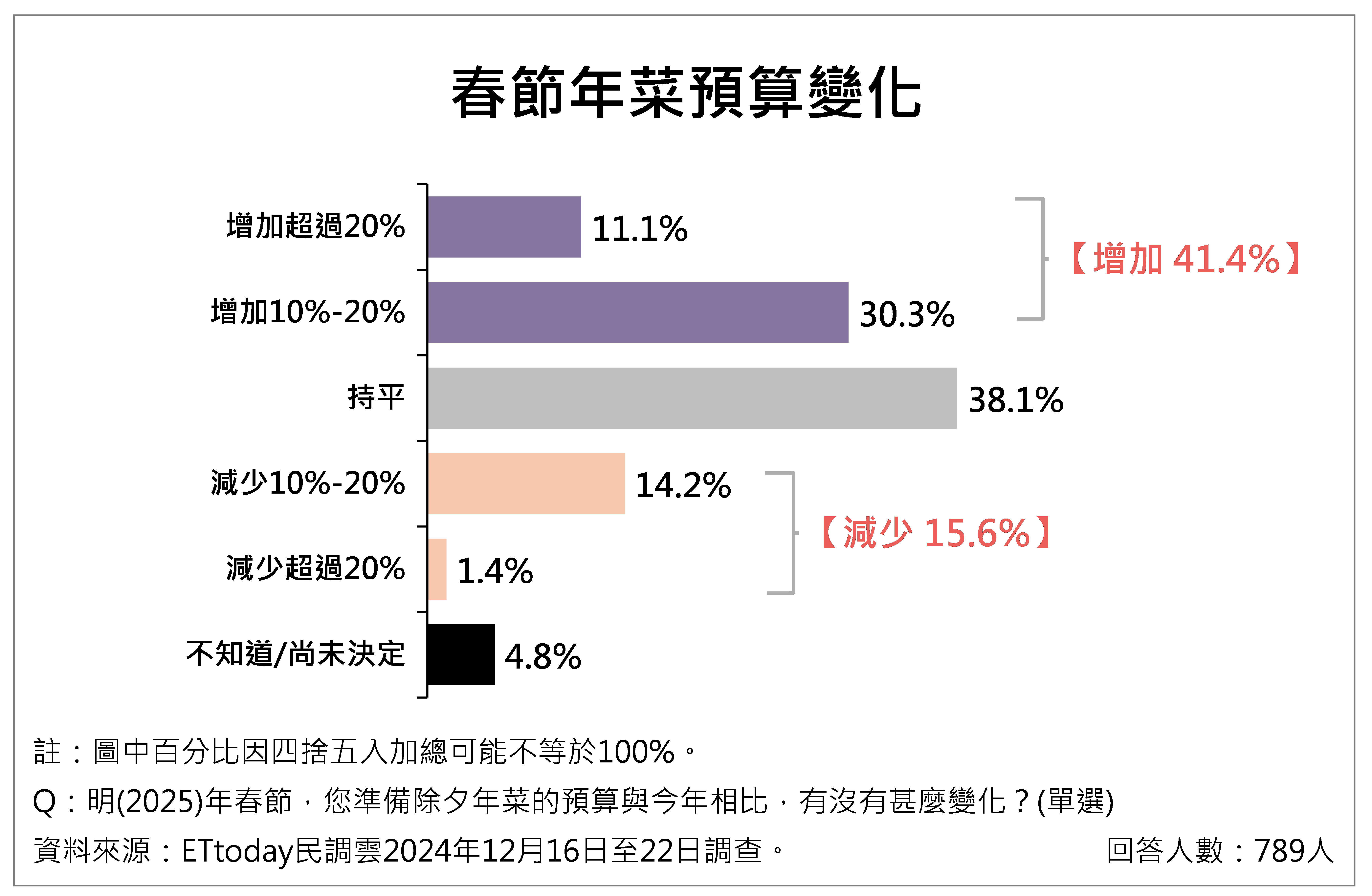 ▲▼民眾對物價感受議題調查。（圖／ETtoday民調雲提供）