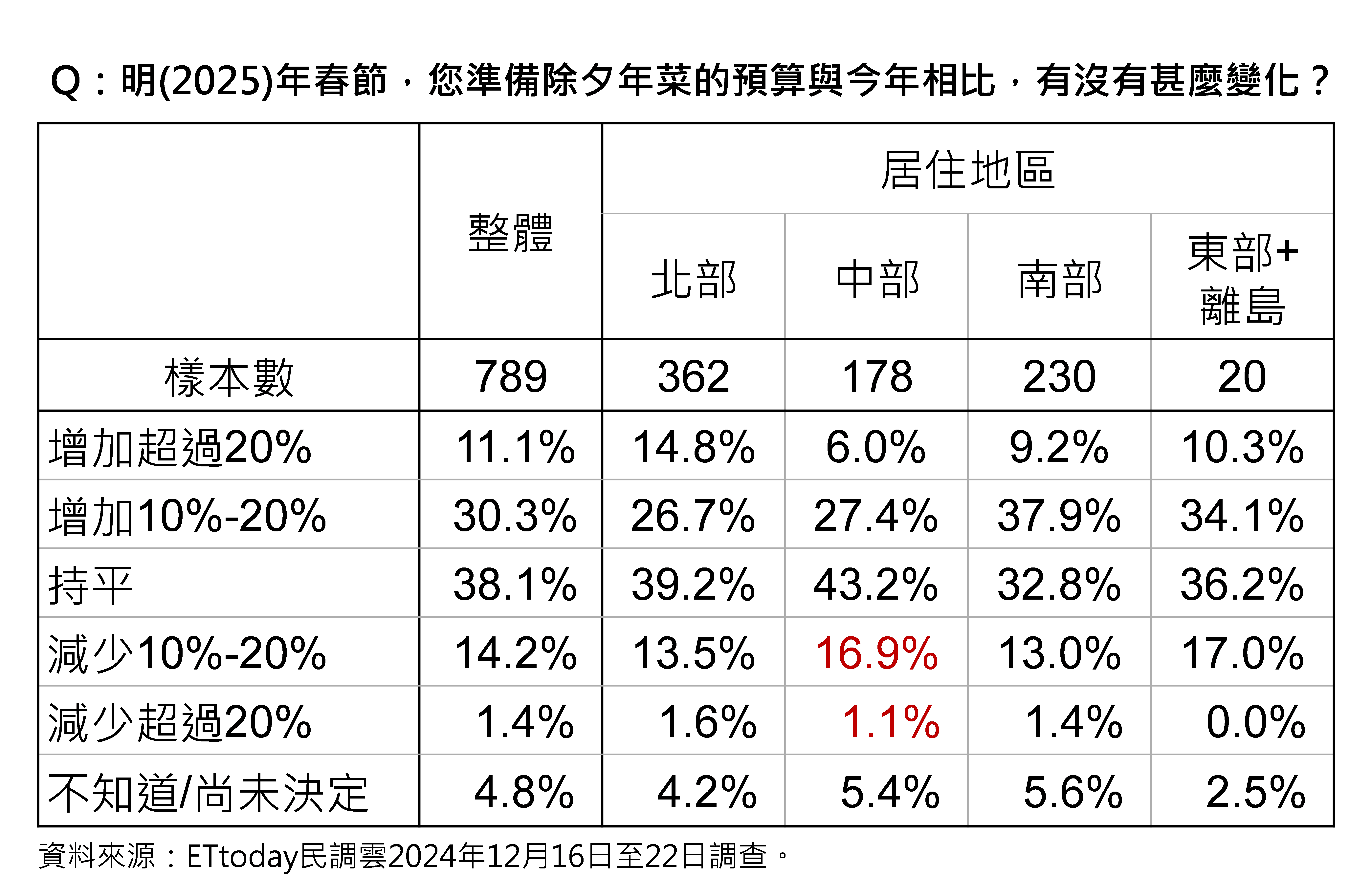 ▲▼民眾對物價感受議題調查。（圖／ETtoday民調雲提供）