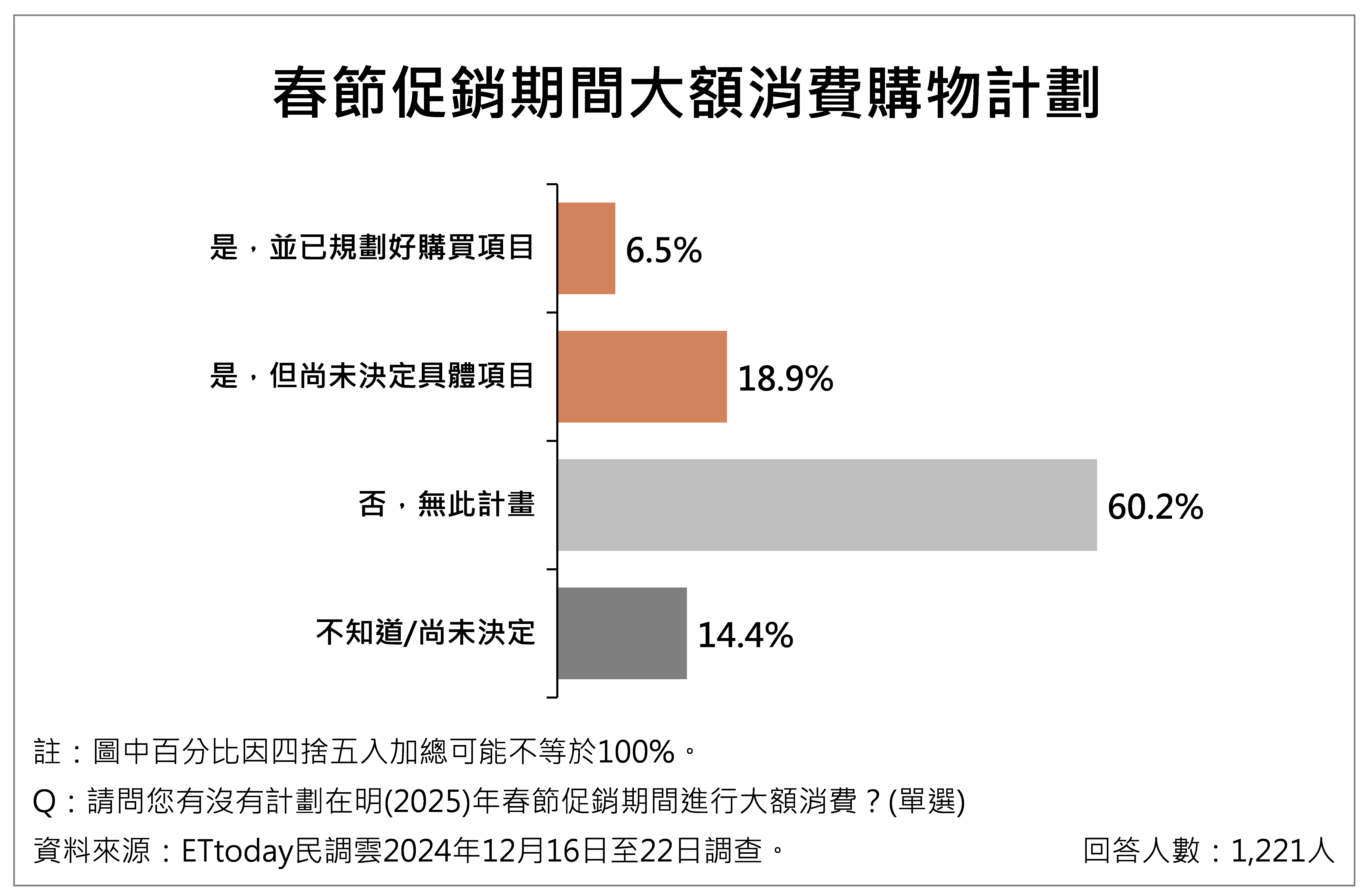 ▲▼民眾對物價感受議題調查。（圖／ETtoday民調雲提供）