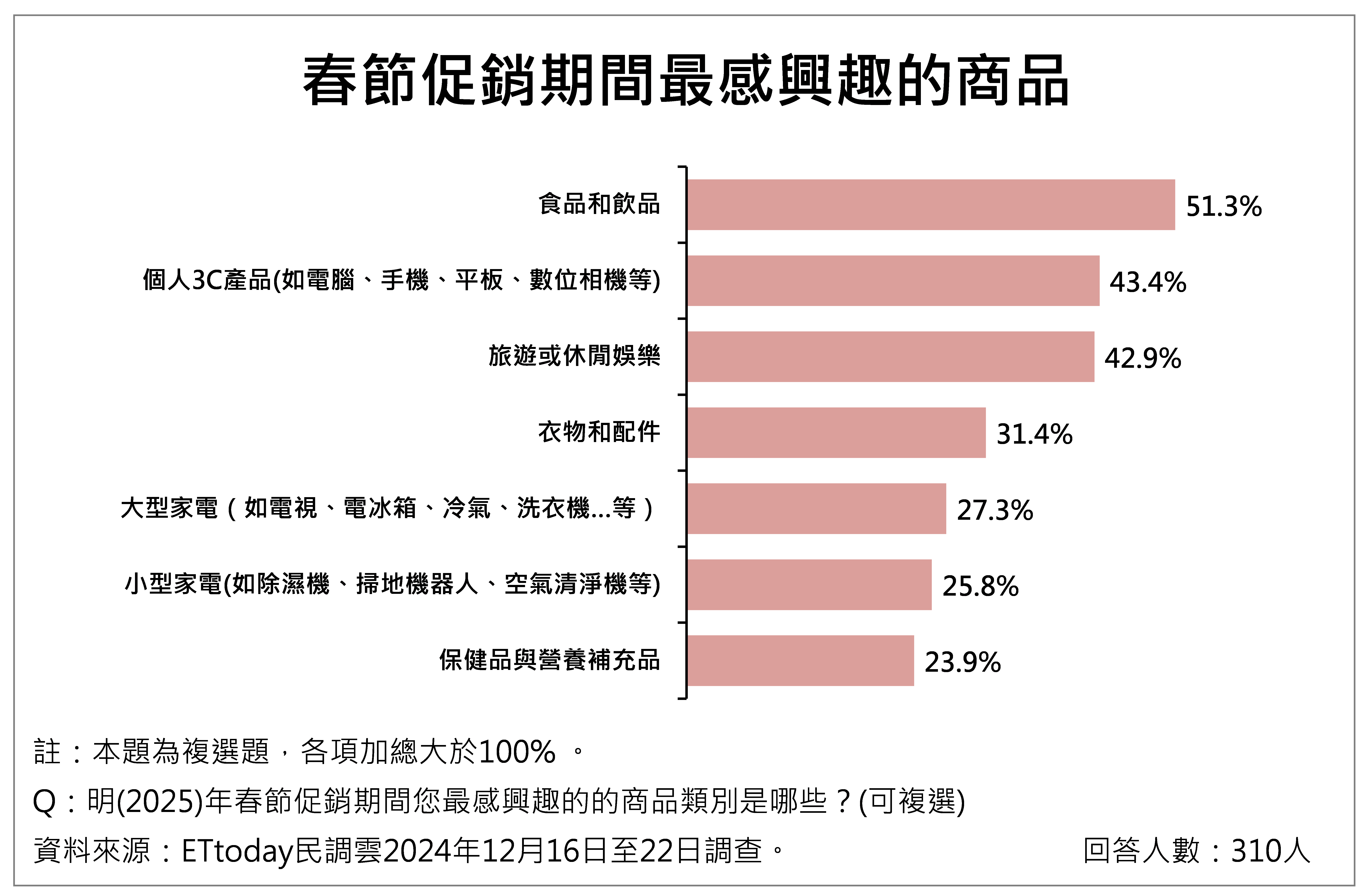 ▲▼民眾對物價感受議題調查。（圖／ETtoday民調雲提供）