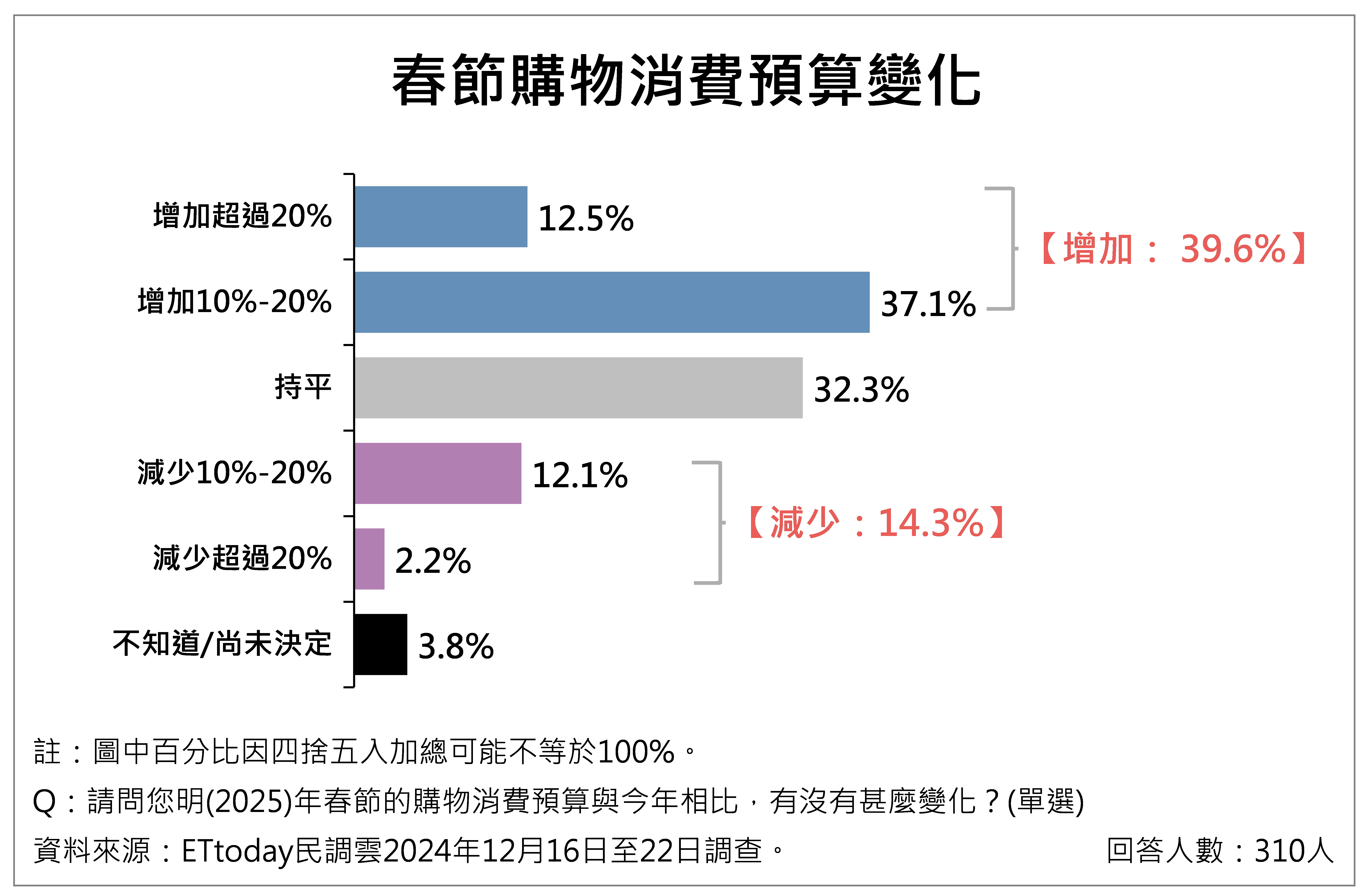 ▲▼民眾對物價感受議題調查。（圖／ETtoday民調雲提供）