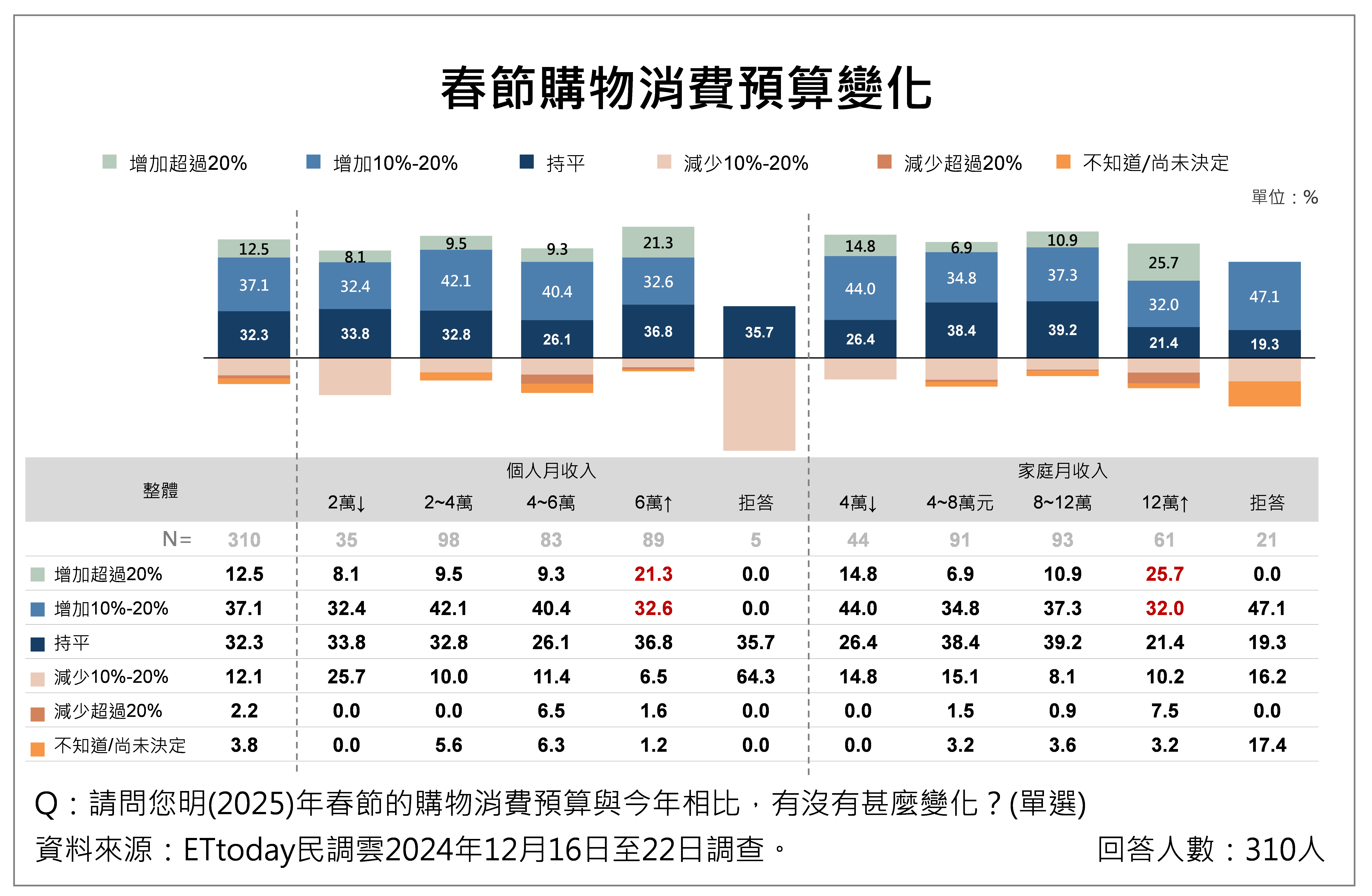 ▲▼民眾對物價感受議題調查。（圖／ETtoday民調雲提供）