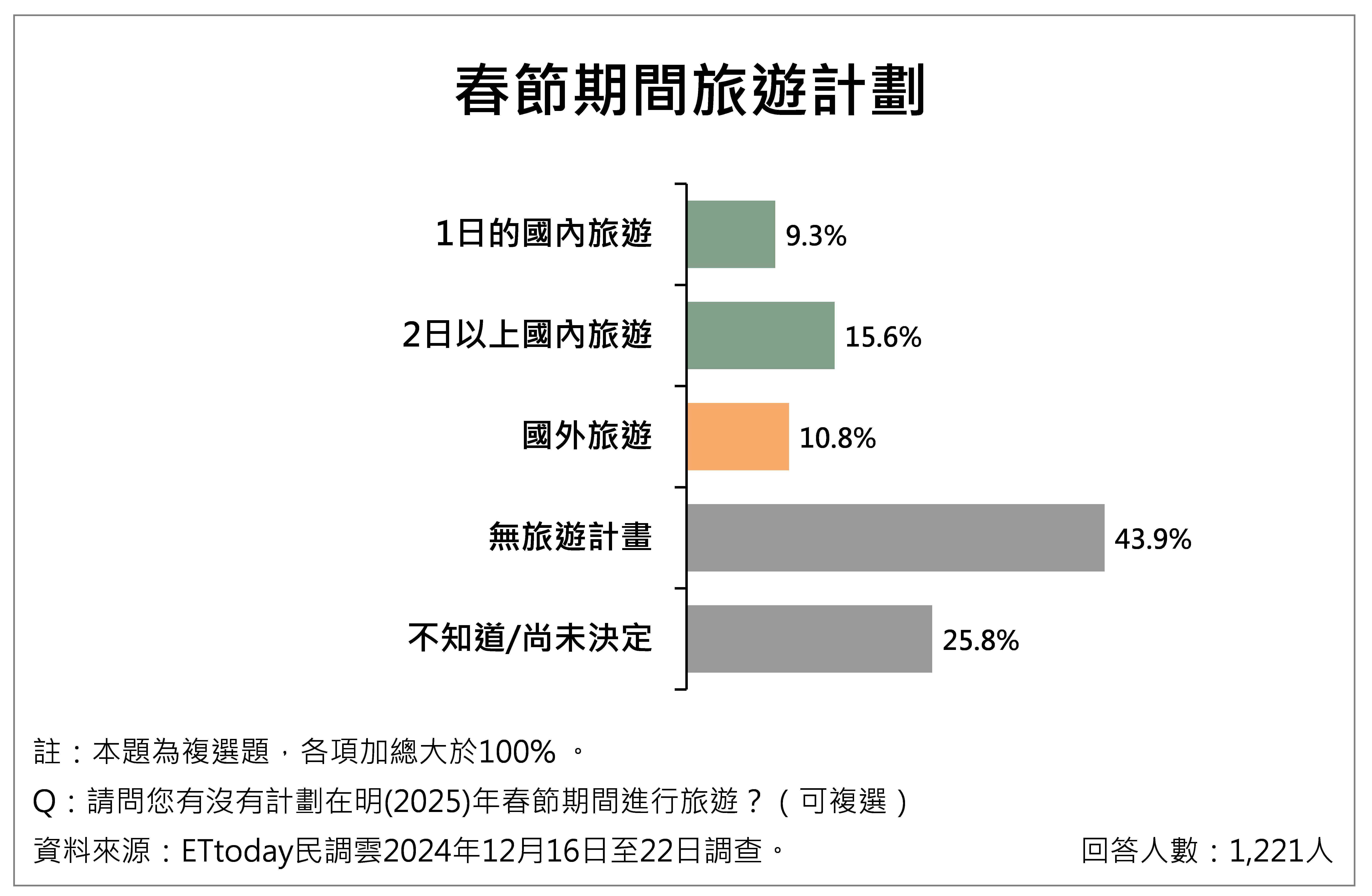 ▲▼民眾對物價感受議題調查。（圖／ETtoday民調雲提供）